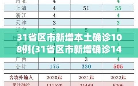 31省区市新增本土确诊108例(31省区市新增确诊144例 本土126例)