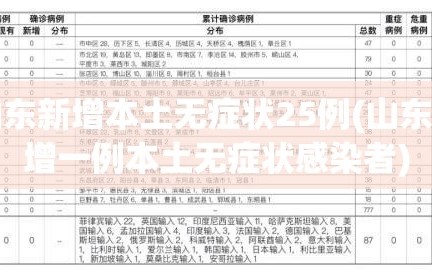 山东新增本土无症状25例(山东新增一例本土无症状感染者)