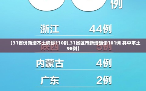 【31省份新增本土确诊110例,31省区市新增确诊101例 其中本土98例】