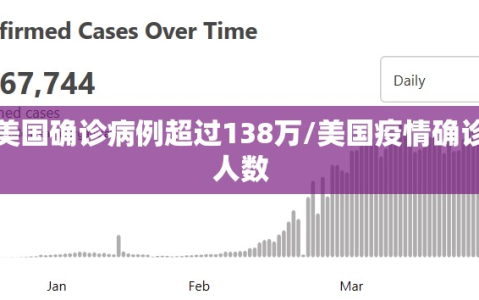 美国确诊病例超过138万/美国疫情确诊人数