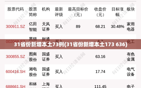 31省份新增本土73例(31省份新增本土173 636)