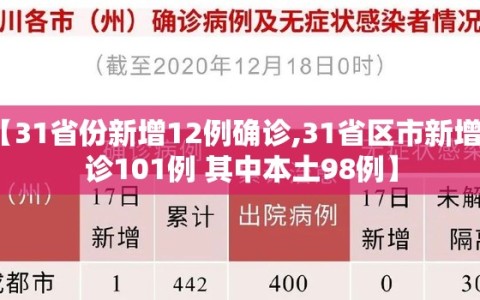 【31省份新增12例确诊,31省区市新增确诊101例 其中本土98例】