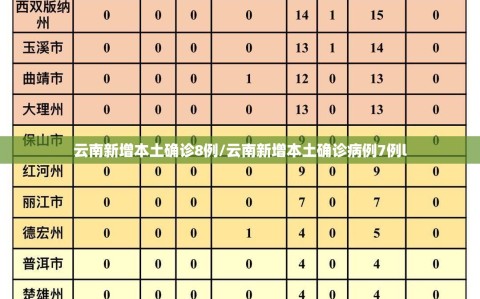 云南新增本土确诊8例/云南新增本土确诊病例7例l