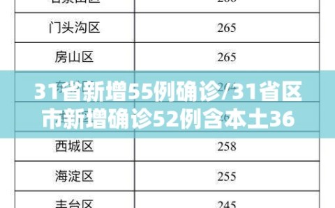 31省新增55例确诊/31省区市新增确诊52例含本土36例