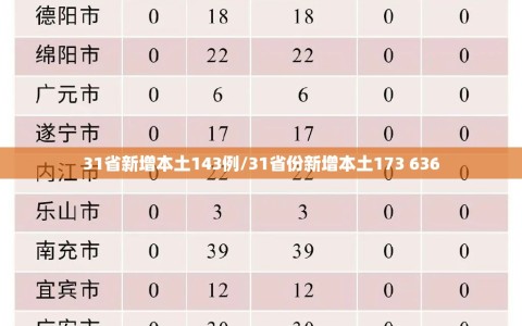 31省新增本土143例/31省份新增本土173 636