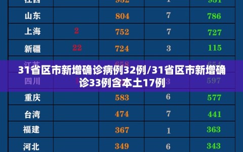 31省区市新增确诊病例32例/31省区市新增确诊33例含本土17例