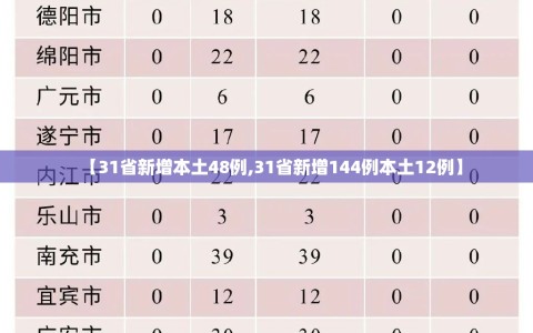 【31省新增本土48例,31省新增144例本土12例】