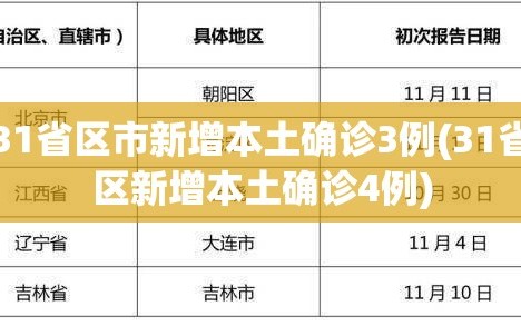 31省区市新增本土确诊3例(31省区新增本土确诊4例)