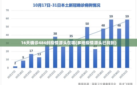 16天确诊484例疫情源头在哪(多地疫情源头已找到)