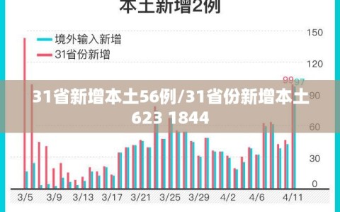 31省新增本土56例/31省份新增本土623 1844