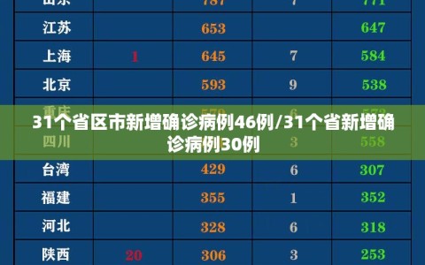 31个省区市新增确诊病例46例/31个省新增确诊病例30例