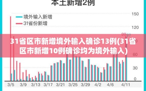 31省区市新增境外输入确诊13例(31省区市新增10例确诊均为境外输入)