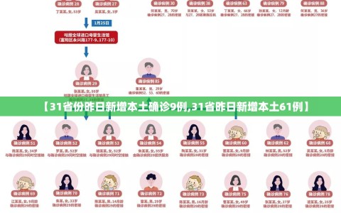 【31省份昨日新增本土确诊9例,31省昨日新增本土61例】