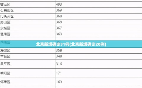 北京新增确诊31例(北京新增确诊20例)