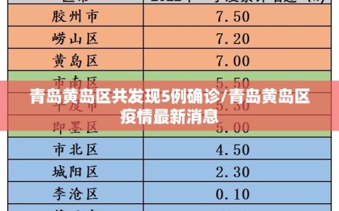 青岛黄岛区共发现5例确诊/青岛黄岛区疫情最新消息