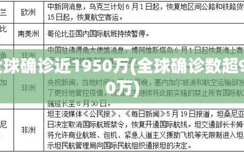 全球确诊近1950万(全球确诊数超900万)