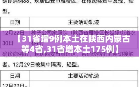 【31省增9例本土在陕西内蒙古等4省,31省增本土175例】