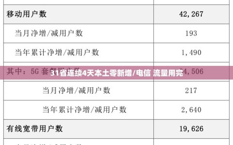 31省连续4天本土零新增/电信 流量用完