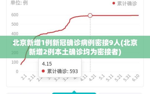 北京新增1例新冠确诊病例密接9人(北京新增2例本土确诊均为密接者)