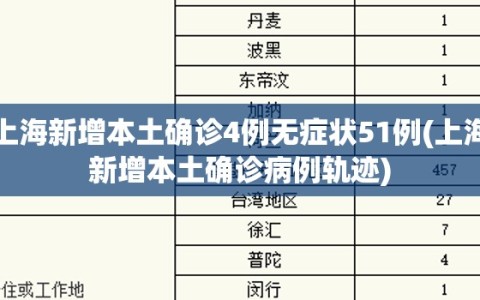 上海新增本土确诊4例无症状51例(上海新增本土确诊病例轨迹)