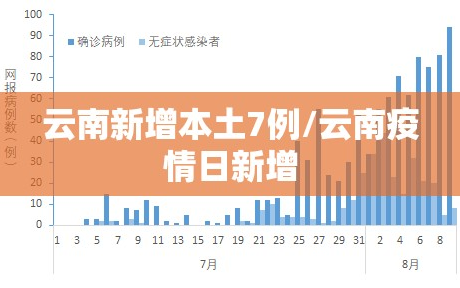 云南新增本土7例/云南疫情日新增