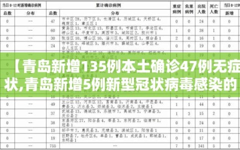 【青岛新增135例本土确诊47例无症状,青岛新增5例新型冠状病毒感染的肺炎确诊病例】