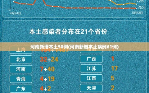 河南新增本土50例(河南新增本土病例61例)