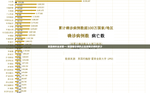 美国病例全球第一/美国确诊病例占全球确诊病例多少