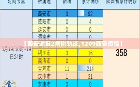 【西安通报2病例轨迹,1209西安疫情】