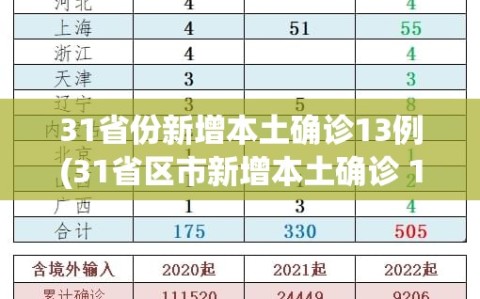 31省份新增本土确诊13例(31省区市新增本土确诊 13例)