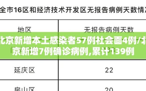 北京新增本土感染者57例社会面4例/北京新增7例确诊病例,累计139例