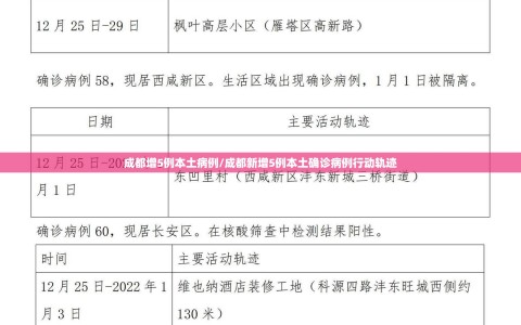 成都增5例本土病例/成都新增5例本土确诊病例行动轨迹