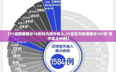 【31省新增确诊10例均为境外输入,31省区市新增确诊101例 其中本土98例】