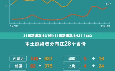 31省新增本土31例/31省新增本土427 1662
