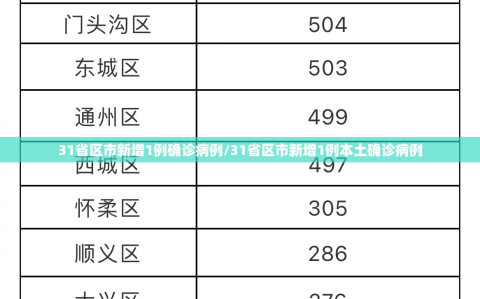 31省区市新增1例确诊病例/31省区市新增1例本土确诊病例