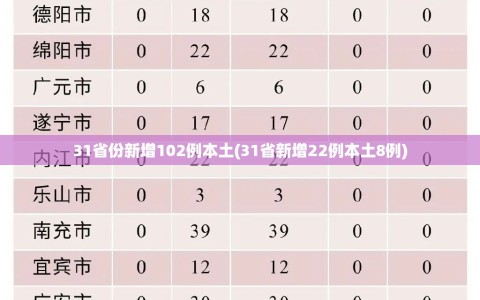 31省份新增102例本土(31省新增22例本土8例)