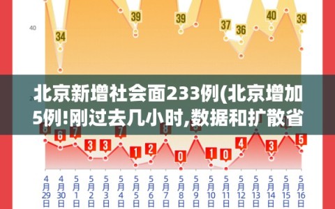 北京新增社会面233例(北京增加5例!刚过去几小时,数据和扩散省份又有新变化)