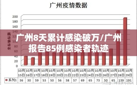 广州8天累计感染破万/广州报告85例感染者轨迹