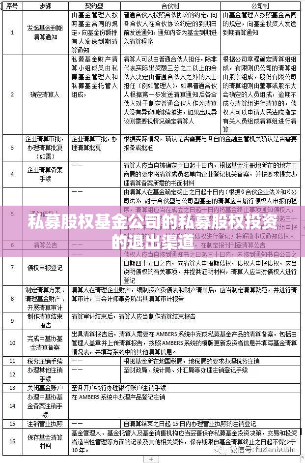 私募股权基金公司的私募股权投资的退出渠道 私募股权基金公司的私募股权投资的退出渠道